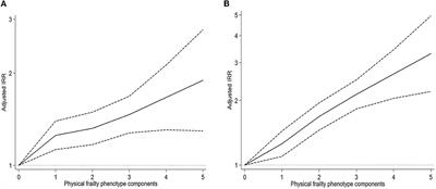 Association of frailty with health service use among older Chinese adults: analysis of population-based panel data